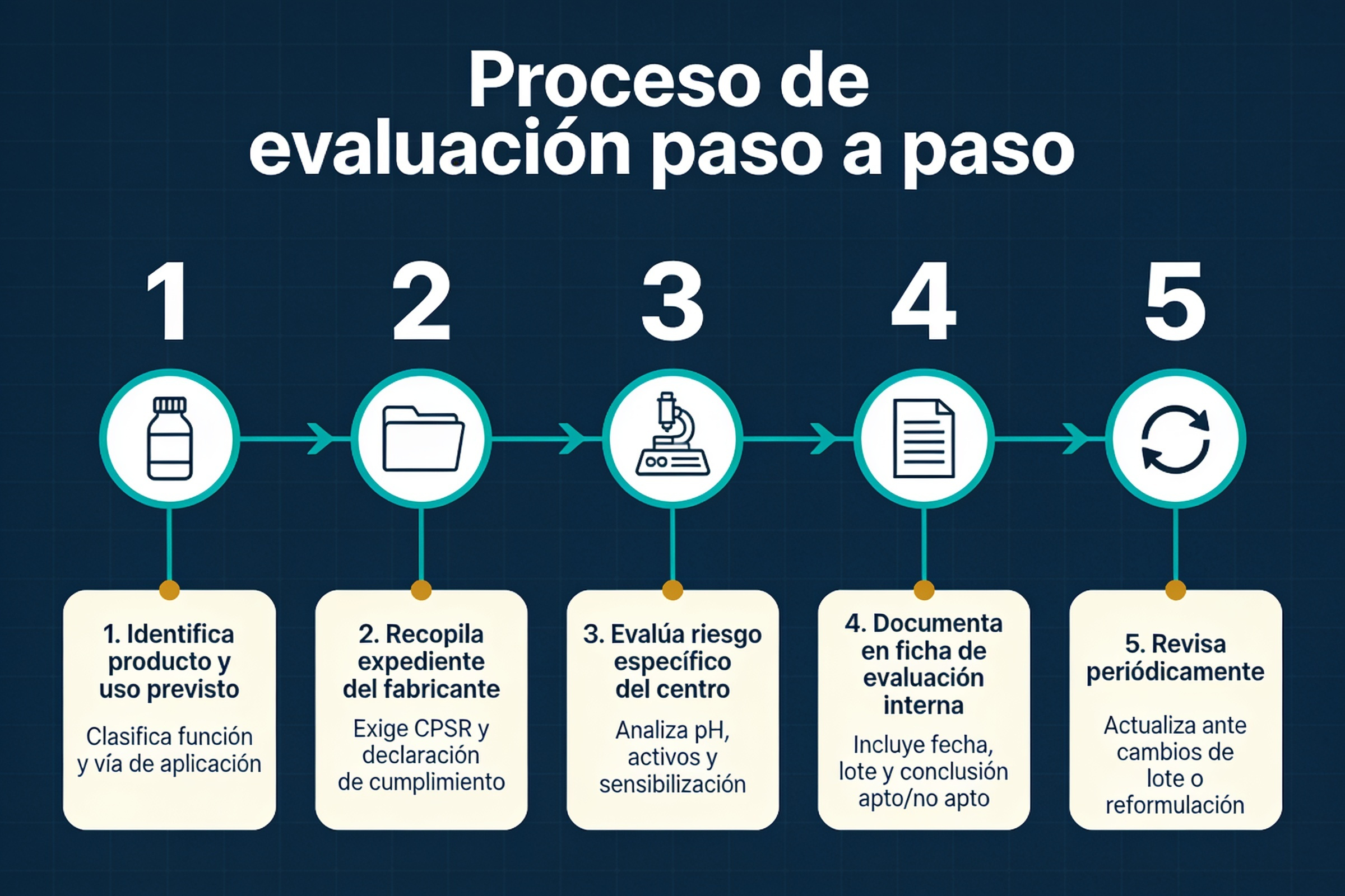 evaluacion seguridad cosmeticos
