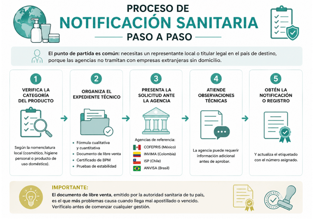 Exportar cosméticos a Latinoamérica requisitos